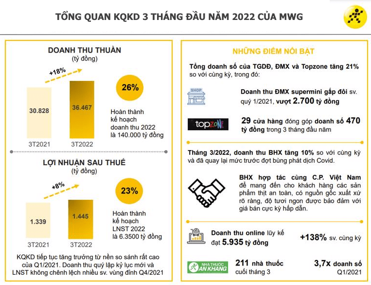 Tổng quan kết quả kinh doanh 3 tháng đầu năm 2022 của MWG