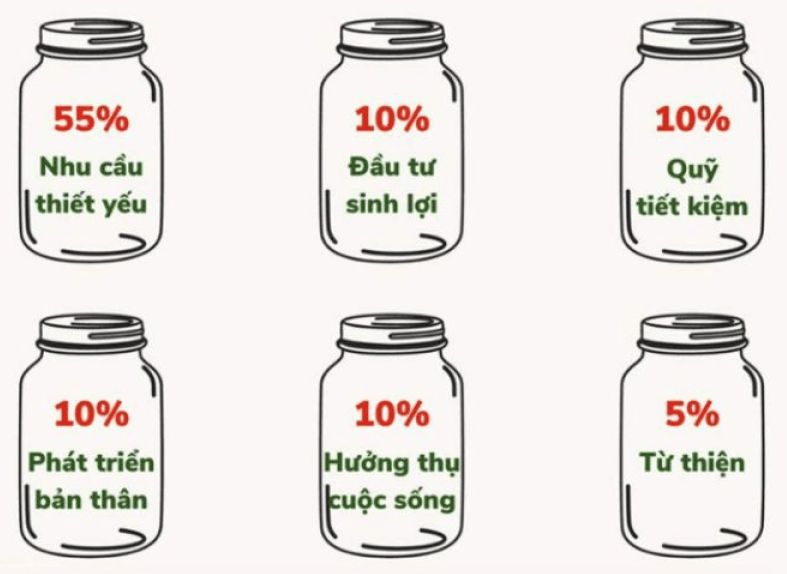 Nguyên tắc 6 chiếc hủ quản lý tài chính cá nhân