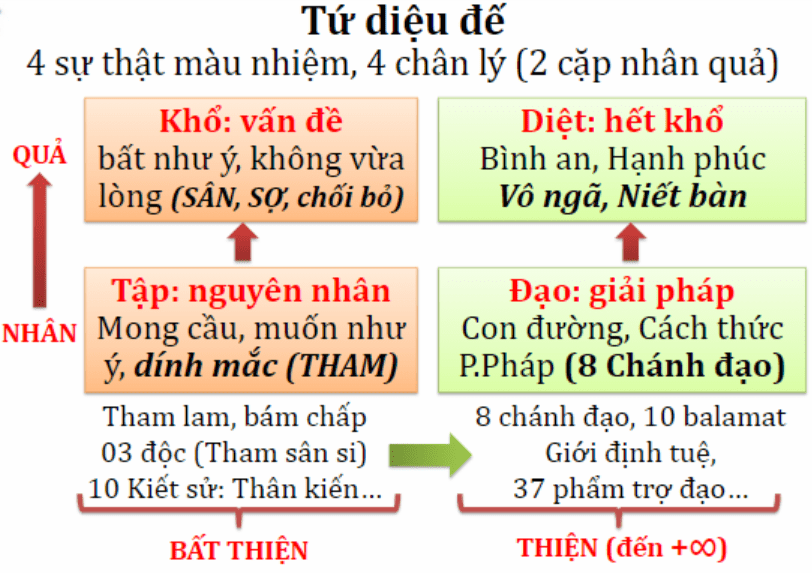 Đế là sự thật, tứ diệu đế là 4 sự thật cao quý