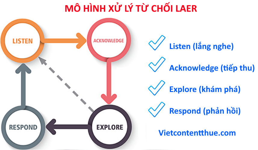 Xử lý lời từ chối mua hàng bạn có thể áp dụng mô hình LAER