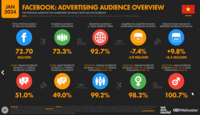 Tình hình sử dụng Facebook tại Việt Nam năm 2024 nguồn we are social