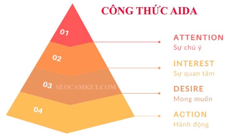 Công thức AIDA trong viết content hiệu quả