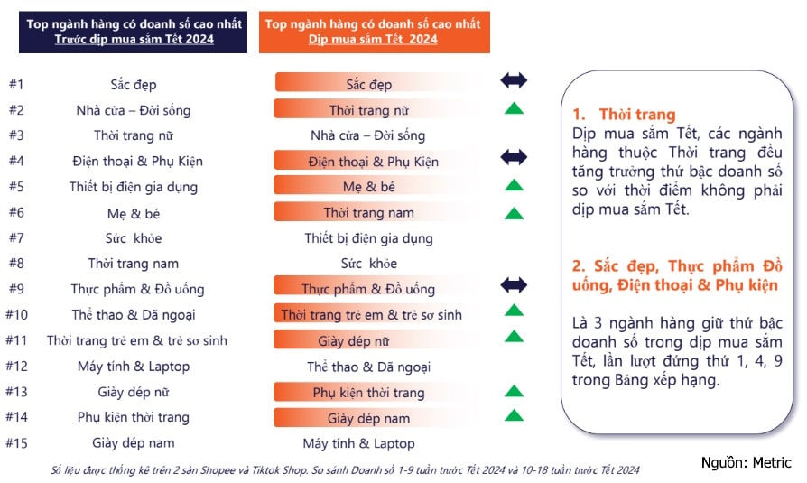 ngành hàng có doanh số cao dịp Tết