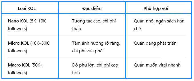 Chọn đúng loại KOL phù hợp với quán cà phê